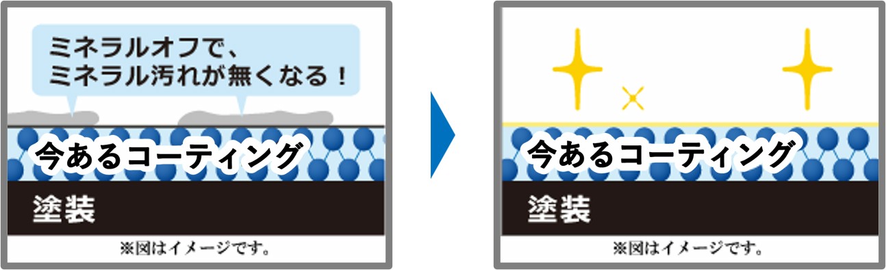 ミネラルオフで、ミネラル汚れが無くなる!
